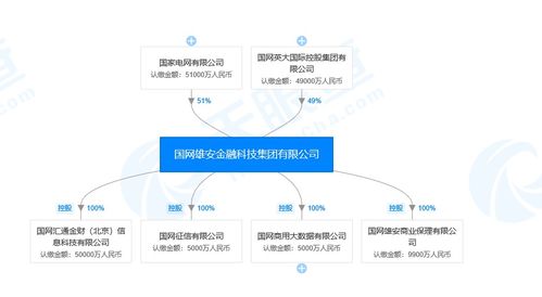 國網雄安金融科技集團戰(zhàn)略布局深化，全資設立商業(yè)保理子公司強化網絡科技服務生態(tài)